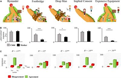 Young Children Respond to <mark class="highlighted">Moral Dilemmas</mark> Like Their Mothers
